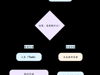 AI Agent 工作原理