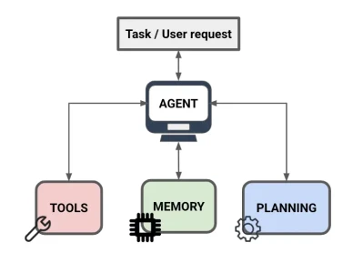 AI Agent 核心组件